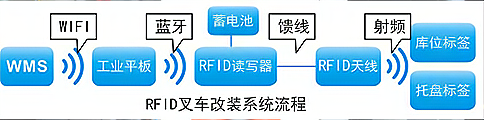 RFID叉車改裝.jpg RFID叉車改裝.jpg